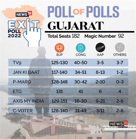 gujarat election 2022 opinion poll results